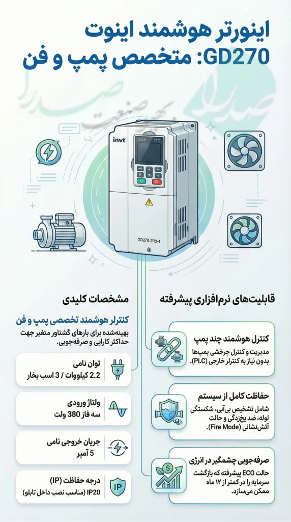 اینورتر سه فاز 2.2KW اینوت مدل GD270-2R2-4