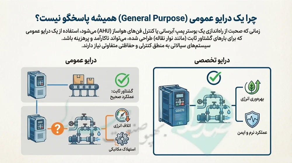 اینورتر 2.2kW سه فاز به سه فاز اینوت GD270-2R2-4
