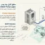 اینورتر سه فاز 2.2KW سری GD270 اینوت مدل GD270-2R2-4