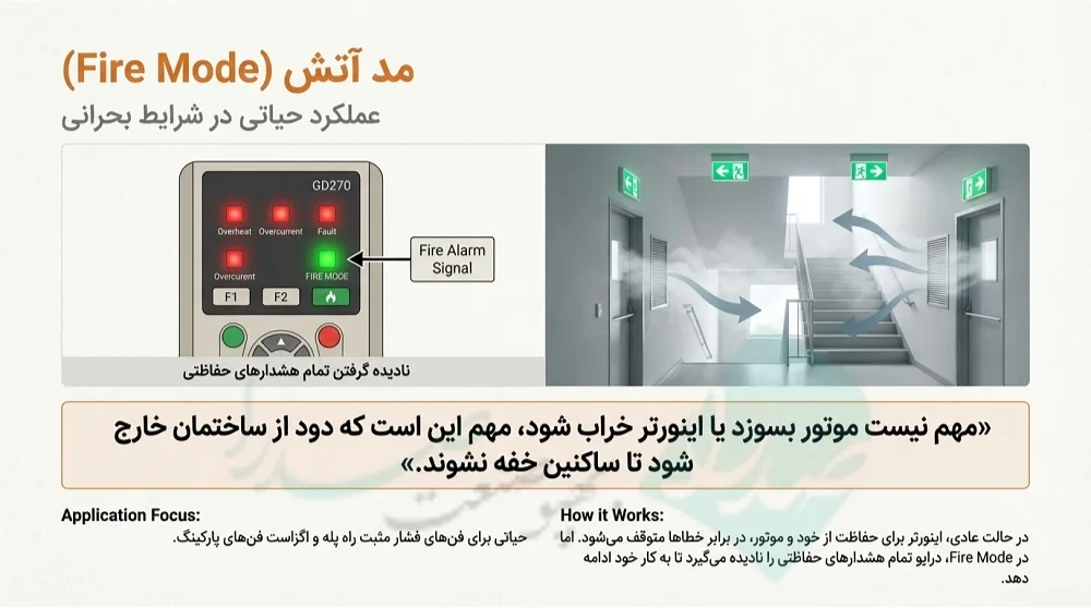 اینورتر سه فاز 2.2KW اینوت مدل GD270-2R2-4