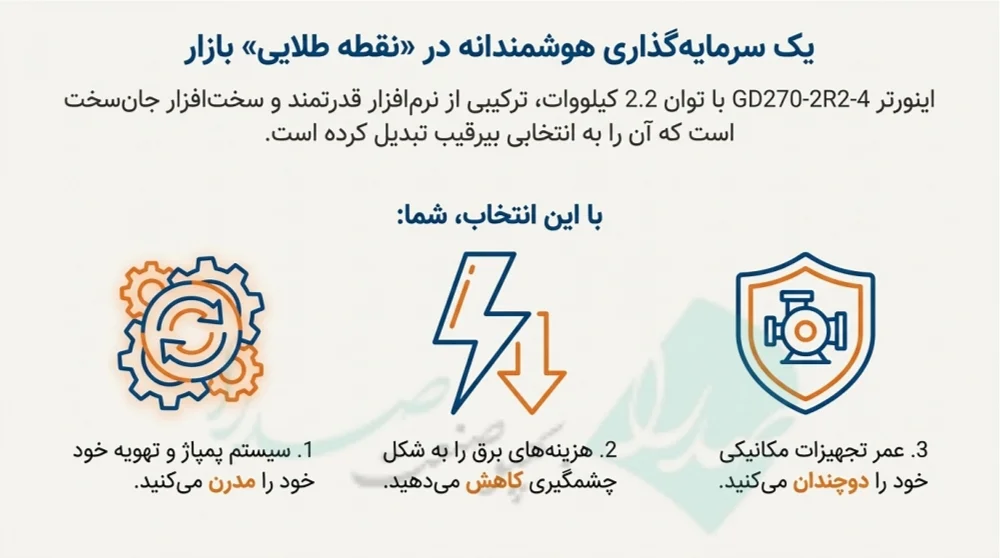 اینورتر سه فاز 2.2KW اینوت مدل GD270-2R2-4