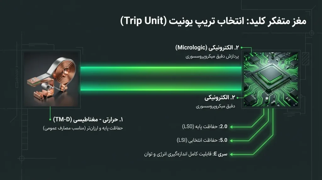 بررسی تریپ یونیت‌ها